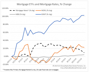 Correlation between interest rates and ETF prices