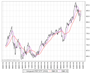 VNQ: 24 months