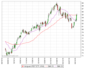 VNQ: 6 months